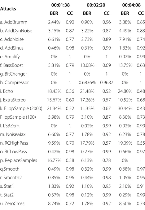 Table 2 Performance over various durations