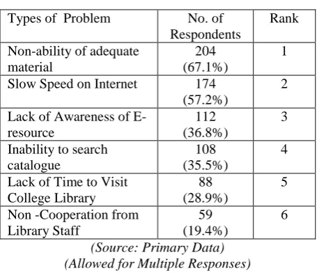 Table -10: Problems faced by the respondents in Using Internet / Access Information (N=304 each)  