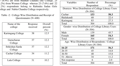 Table-1 shows that the questionnaire was distributed to 400 respondents. Out of which 304 (76%) respondents have returned the filled up questionnaire whereas 96 (24%) respondents have not returned the questionnaire