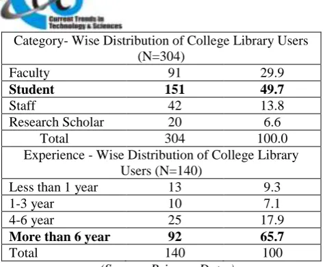 Table -4: Library Visit Pattern of College Library Users  (N=304) 