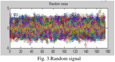 Fig. 3.Random signal  
