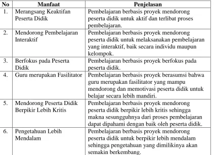 Tabel 2.1 Manfaat Pembelajaran Project Based Learning 