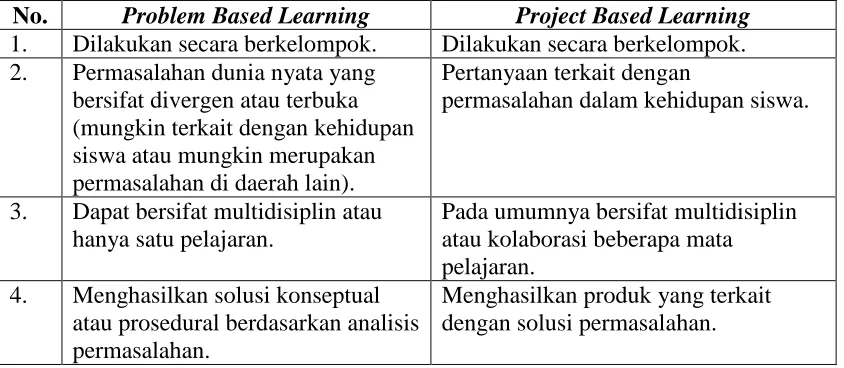 Tabel 2.2 Perbedaan PBL dengan PjBL 