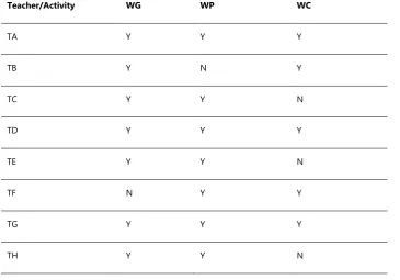 Table 1 Collaborative learning strategies implemented by teachers (N=10) 