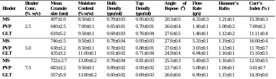 Table 1: Properties of granules of the leaves extract of V. galamensis prepared using selected binders (MS, PVP and GLT) and anhydrous calcium  phosphate as diluent