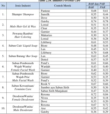 Tabel 2.10. Industri Personal Care 