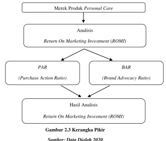 Gambar 2.3 Kerangka Pikir  