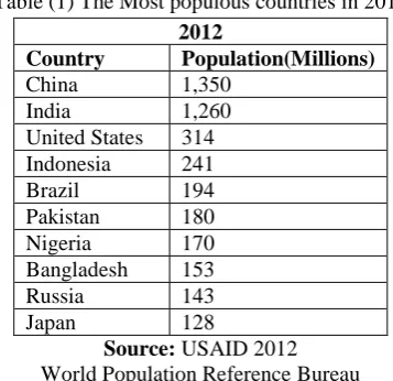 Table 2: The Most populous countries by 2050 