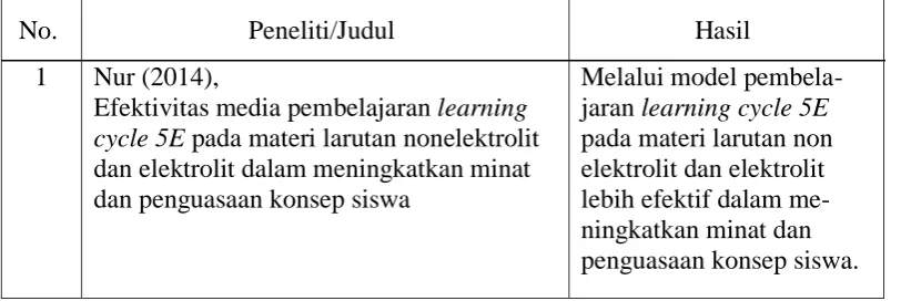 Tabel 1.  Penelitian yang relevan. 