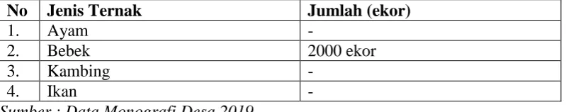 Tabel 7. Hasil Pertanian di Desa Bulukarto 