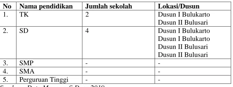 Tabel 12. Tingkat Pendidikan Desa Bulukarto 