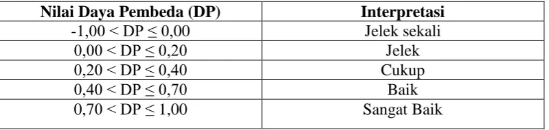 Tabel 3.8 Hasil Daya Pembeda Butir Soal 