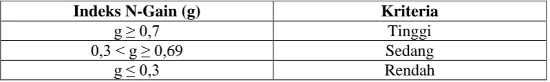 Tabel 3.11 Kriteria Indeks N-Gain   