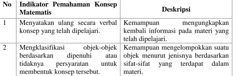 Tabel 2.1. Indikator Pemahaman Konsep Matematis