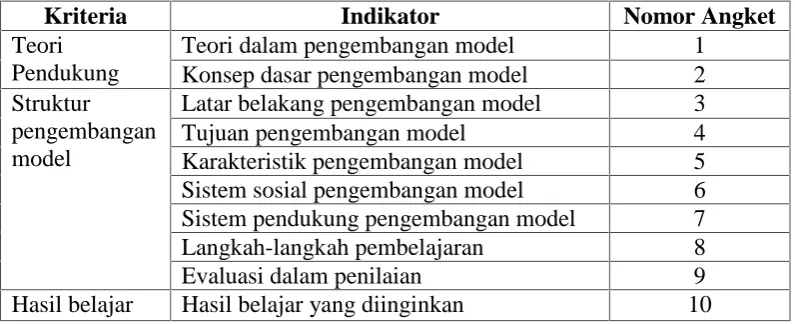 Tabel 3.1.Kisi- Kisi Instrumen Validasi Pengembangan Model PembelajaranProblem Solving