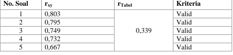 Tabel 3.10 Validitas Instrumen Tes Pemahaman Konsep Matematis