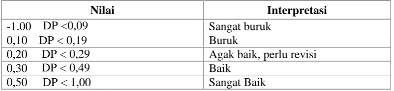 Tabel 3.11 Interpretasi Nilai Daya Pembeda