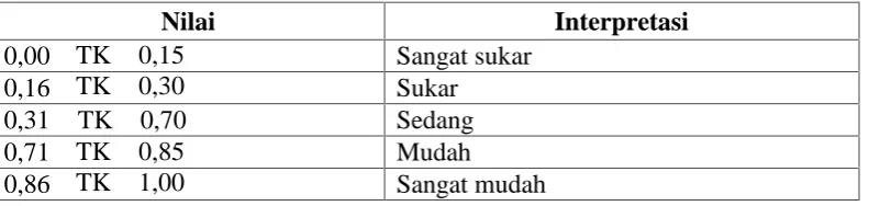 Tabel 3.12 Hasil Analisis Daya Beda Soal