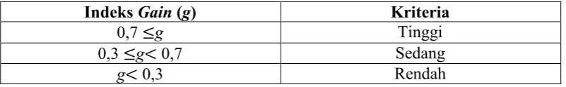 Tabel 3.5 Kriteria Indeks Gain 
