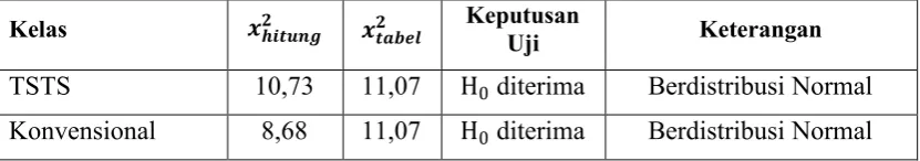 Tabel 3.6 Rekapitulasi Uji Normalitas Data Kemampuan Komunikasi Matematis Awal Siswa  