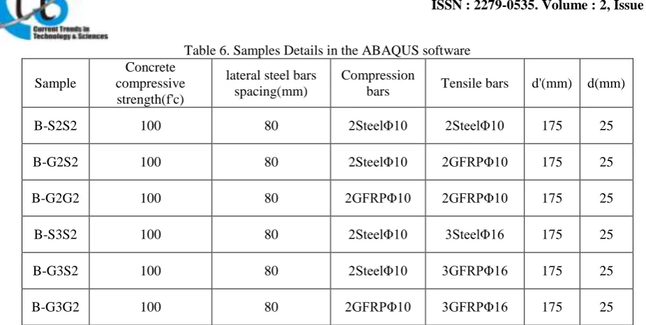 Figure 6. Graphical results of B-G3S2 model  