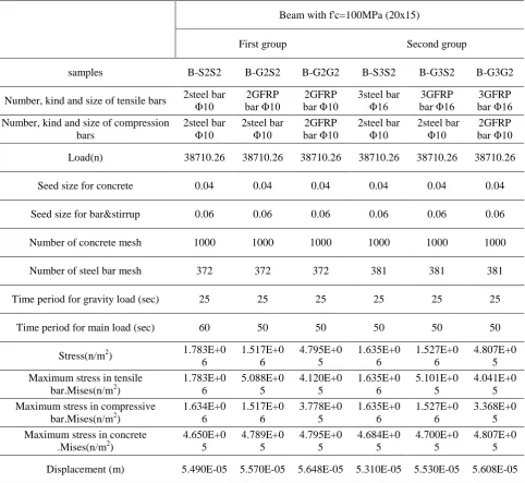 Figure 7. Graphical results of B-G3G2 model 