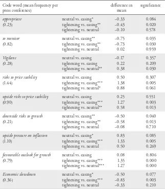 Table 2: Pair-wise Differences in Means (Least Significance Distance)  1999:01 – 2001:12
