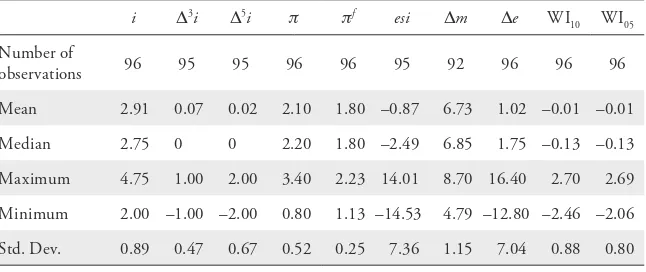 Table 3: Descriptive Statistics of Used Time Series (1999:1–2006:12)