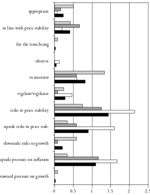 Figure 1: Frequency Means of Code Words in Press Conferences Depending on Monetary Policy Phase (1999:01–2001:12)
