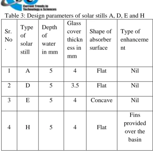 Table 3: Design parameters of solar stills A, D, E and H Glass 