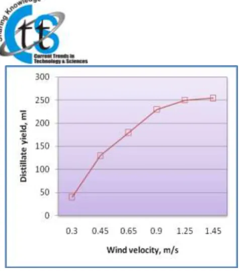 Fig. 7: Variation of distillate yield with wind velocity for solar still H with fins provided over the basin 