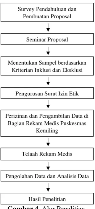 Gambar 4. Alur Penelitian. 