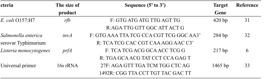 Table 1. Primer pairs selected for the single and multiplex PCR