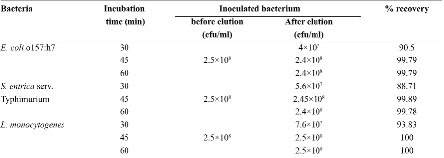 Table 2. The effect of alkaline pH (9.5) and different culturing media on the bacterial survival after elution.
