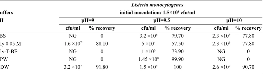 Table 4. The numbers of eluted E. coli O157:H7 from surface of lettuce by alkaline water and different alkaline buffers.