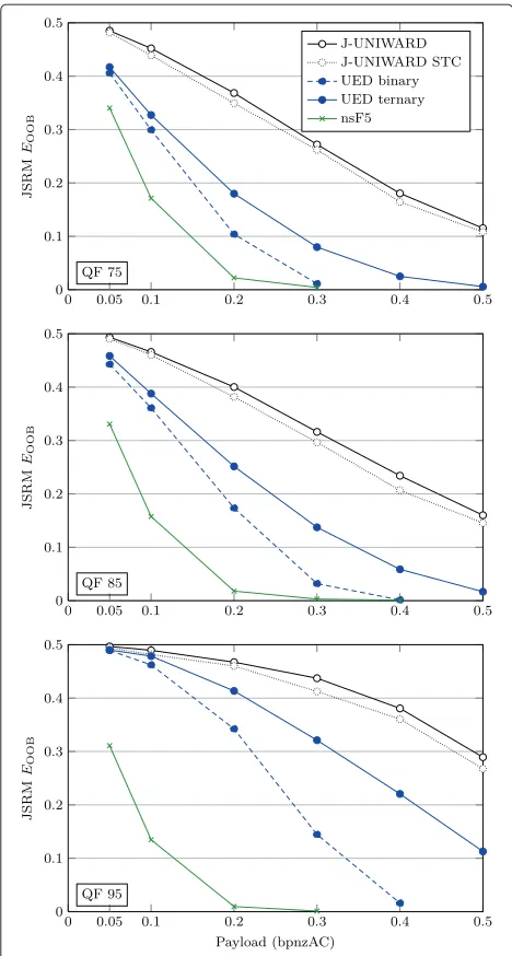 Figure 9 Results for JPEG quality factors 75, 85, and 95.BOSSbase 1.01 with the union of SRMQ1 and JRM and ensemble Testingerror EOOB for J-UNIWARD, nsF5, and binary (ternary) UED onclassifier for quality factors 75, 85, and 95.