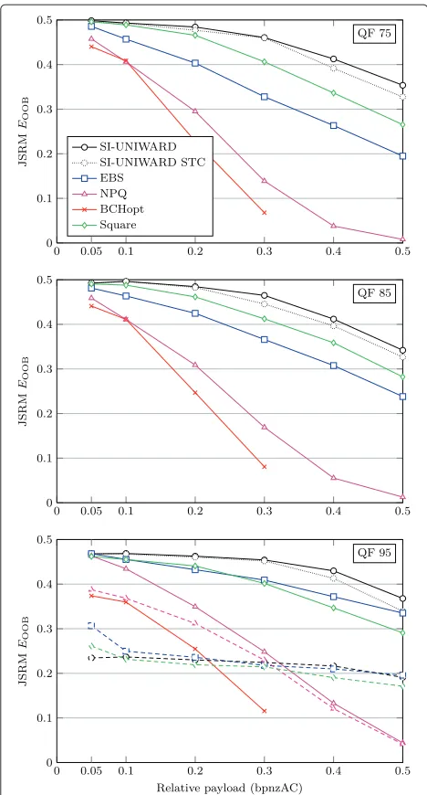 Figure 1 Comparison of various side-informed embeddingmethods. Detection error EOOB for SI-UNIWARD and four othermethods with the union of SRMQ1 and JRM and the ensembleclassifier for JPEG quality factors 75, 85, and 95