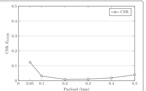 Figure 4 Detection errorfunction of relative payload for EOOB obtained using CSR features as a σ = 10 · eps.