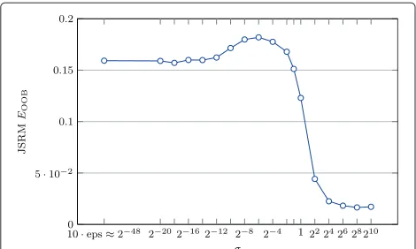 Figure 6 Steganalysis of J-UNIWARD with JSRM.E Detection errorOOB obtained using the merger of JRM and SRMQ1 (JSRM) featuresas a function σ for J-UNIWARD with payload α = 0.4 bpnzAC andJPEG quality factor 75.