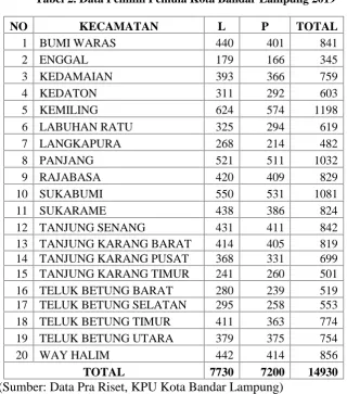 Tabel 2. Data Pemilih Pemula Kota Bandar Lampung 2019