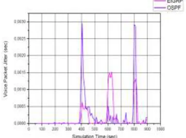 Fig. 4. Jitter for Voice Conferencing Application 