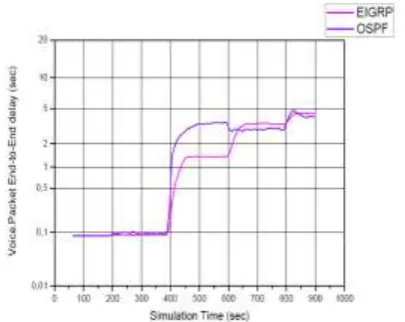 Fig. 5. End-to-End Delay for Voice Conferencing Application 
