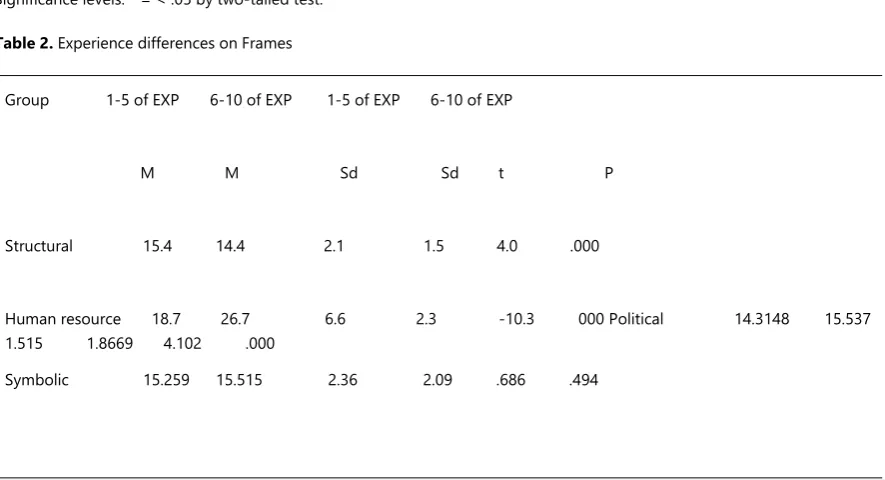 Table 1. Gender differences on Frames  
