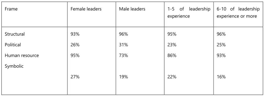 Table 4. Which Frame do School Leaders Employ? 