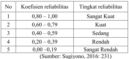 Tabel 5. Indeks Reliabilitas 
