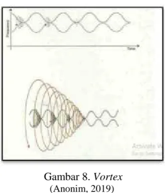 Gambar 8. Vortex(Anonim, 2019)