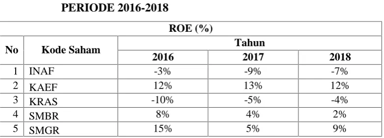 TABEL 1.2 KINERJA RETURN ON EQUITY (ROE) BERDASARKANKODE SAHAM SEKTOR MANUFAKTUR PERUSAHAANBUMN YANG TERDAFTAR DI BURSA EFEK INDONESIAPERIODE 2016-2018