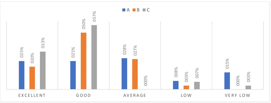 Figure 10 shows the satisfaction level connected with links with industry and the field