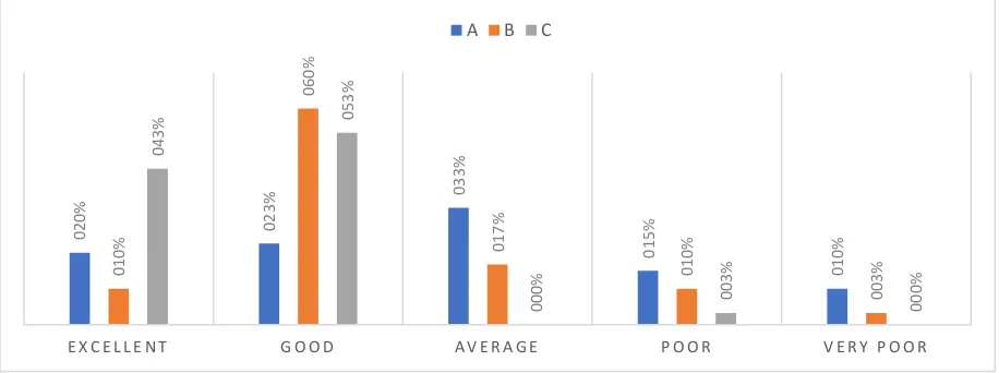 Figure 14 shows that the respondents are satisfied with the reputation of academic staff