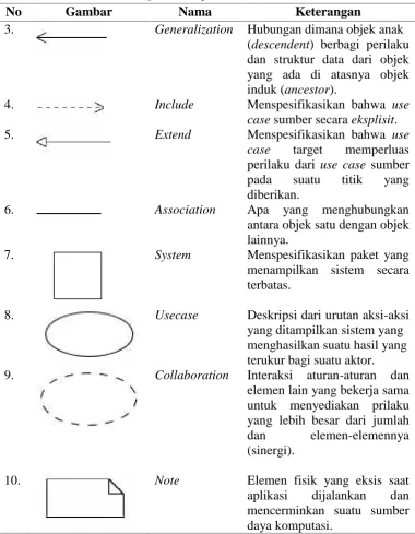Tabel 1 Simbol Use Case Diagram (Lanjutan)